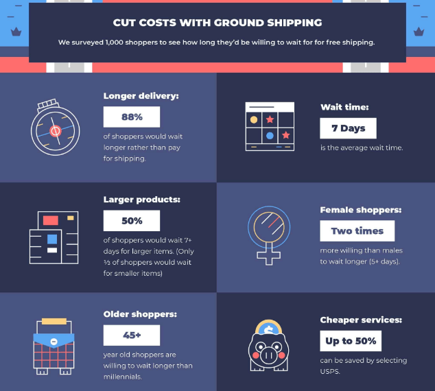 cut costs with ground shipping