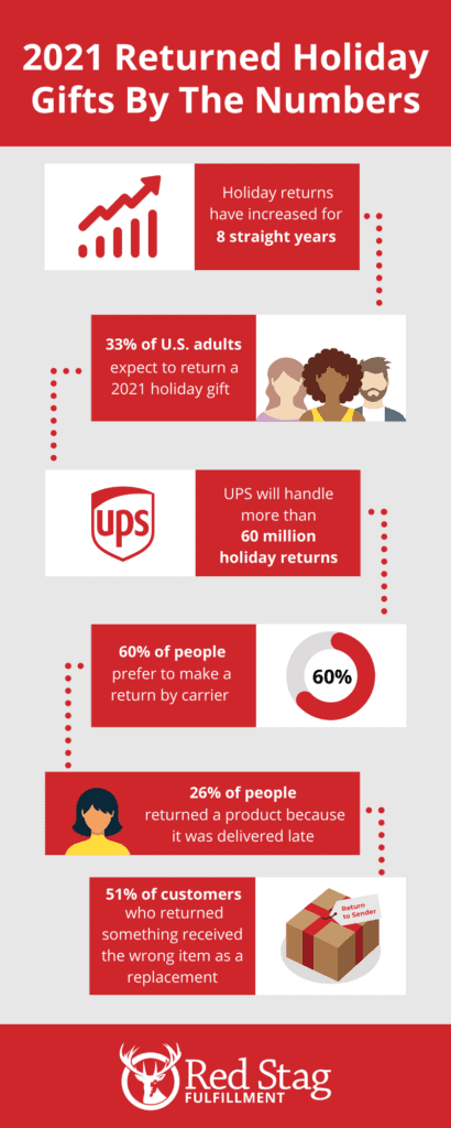 Returned holiday gifts by the numbers