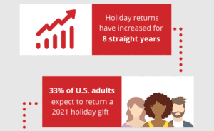 returned holiday gifts in 2021