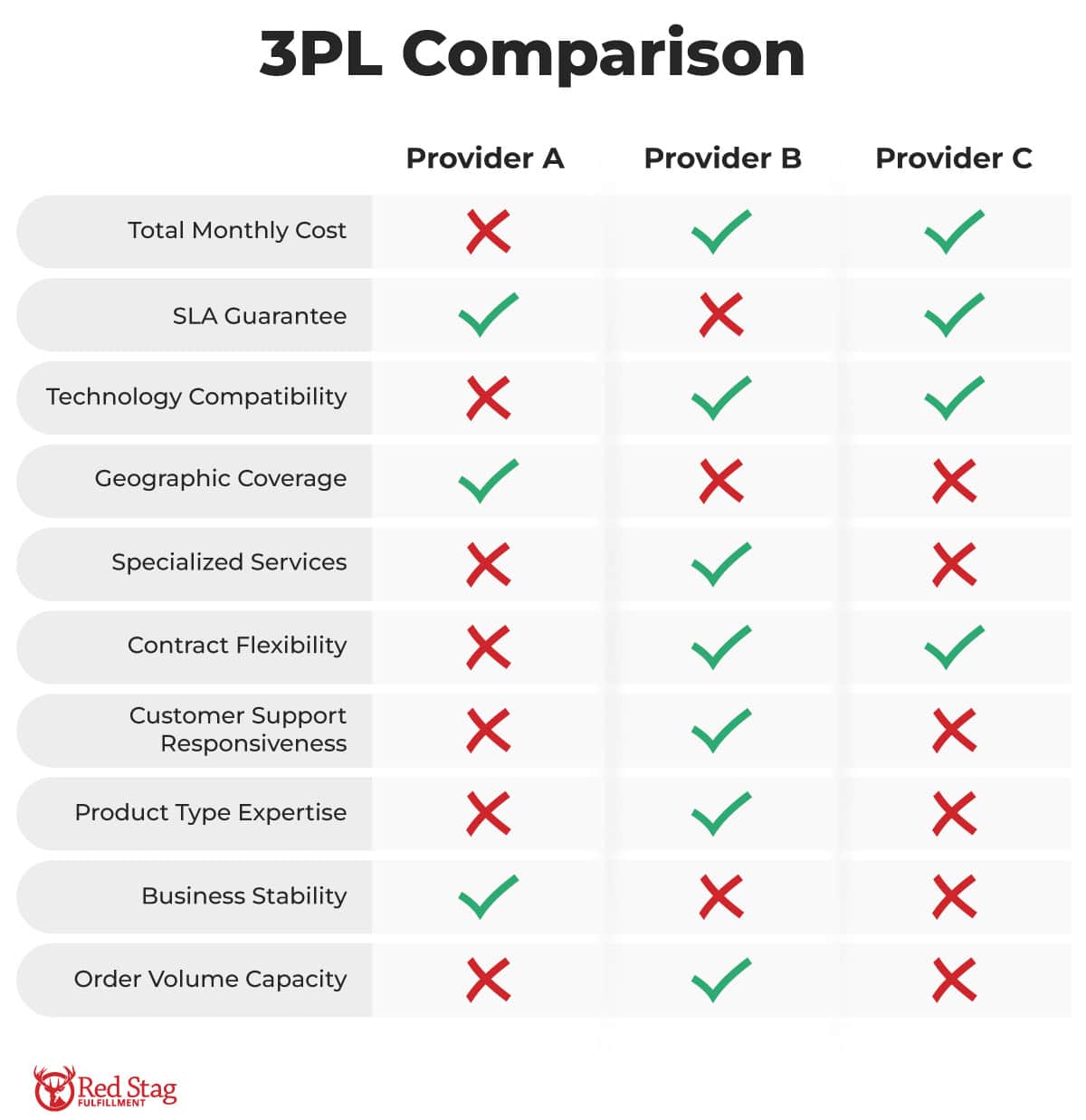 3PL comparison