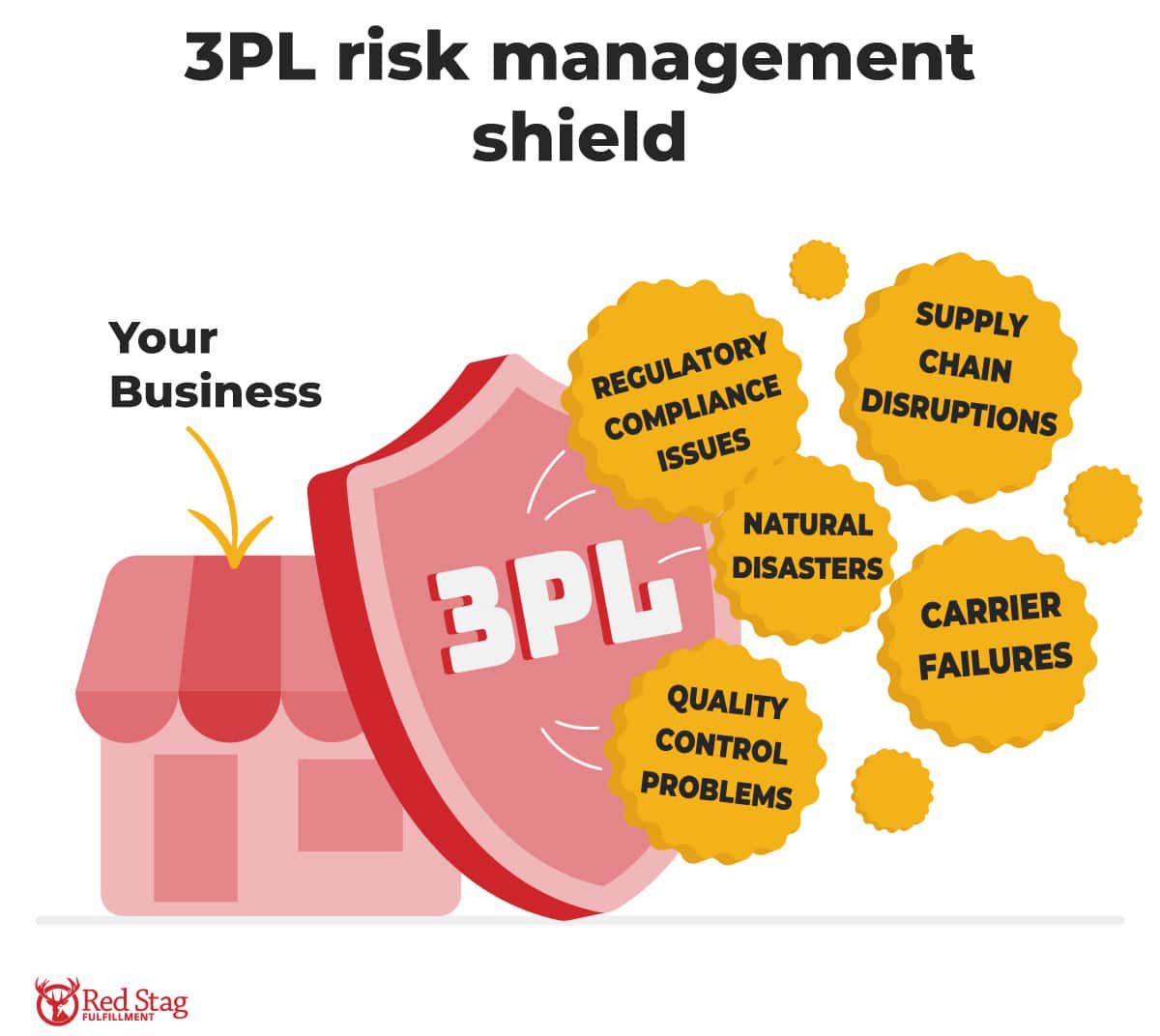 3PL risk management shield