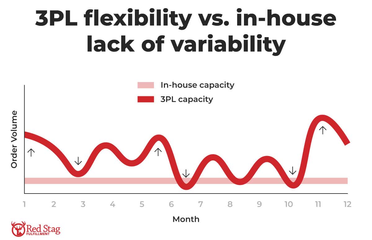 3PL variability vs. in-house lack of variability