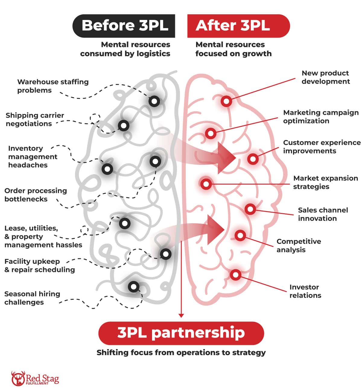 3pl benefits brain map