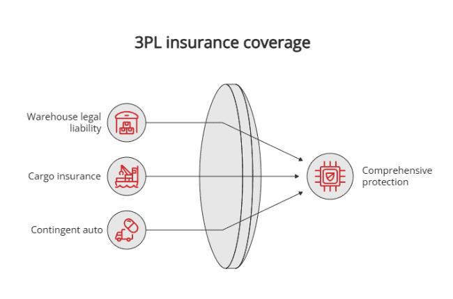 Understanding 3PL Insurance: Policies, Liability & How To Protect Your ...