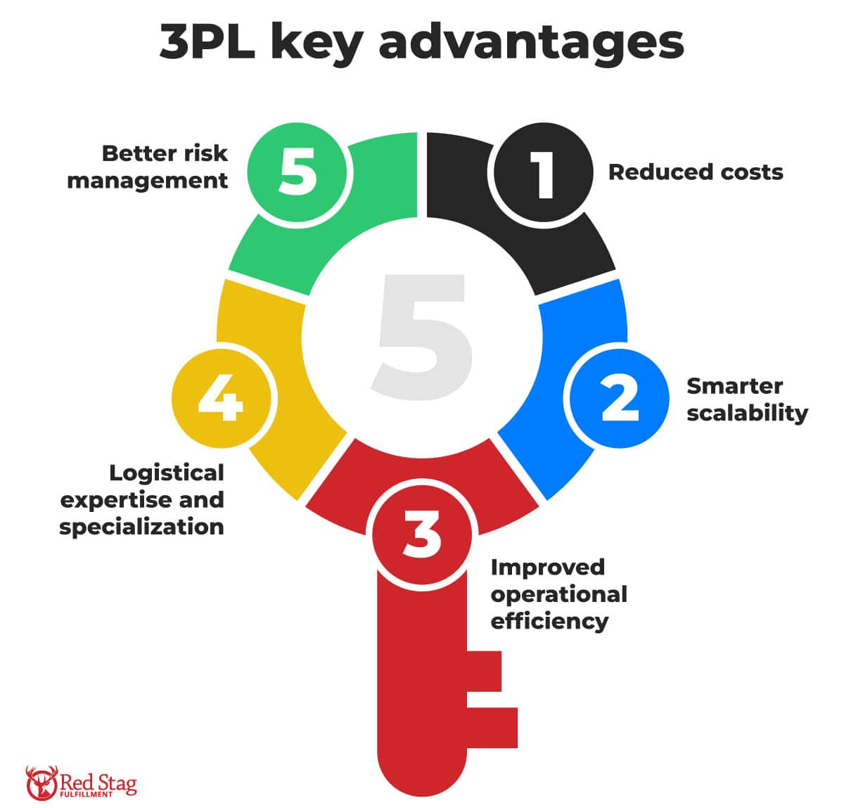 3pl key advantages