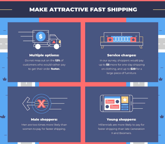 fast versus free shipping benefits