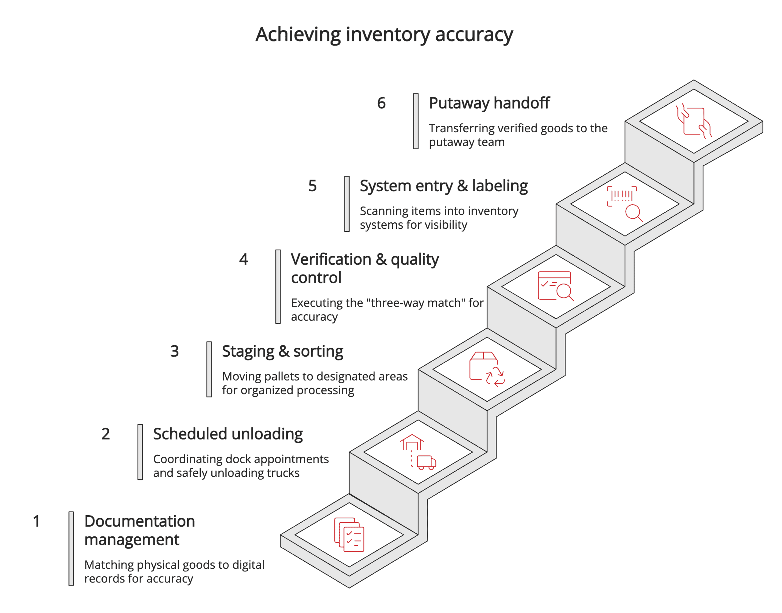 Achieving inventory accuracy