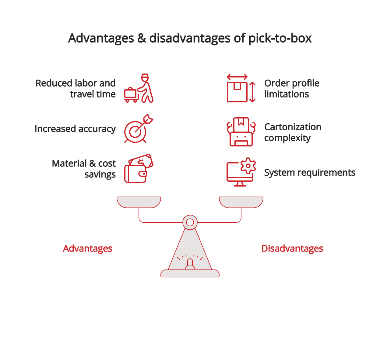 Advantages-disadvantages-of-pick-to-box-1 Advantages & disadvantages of pick-to-box