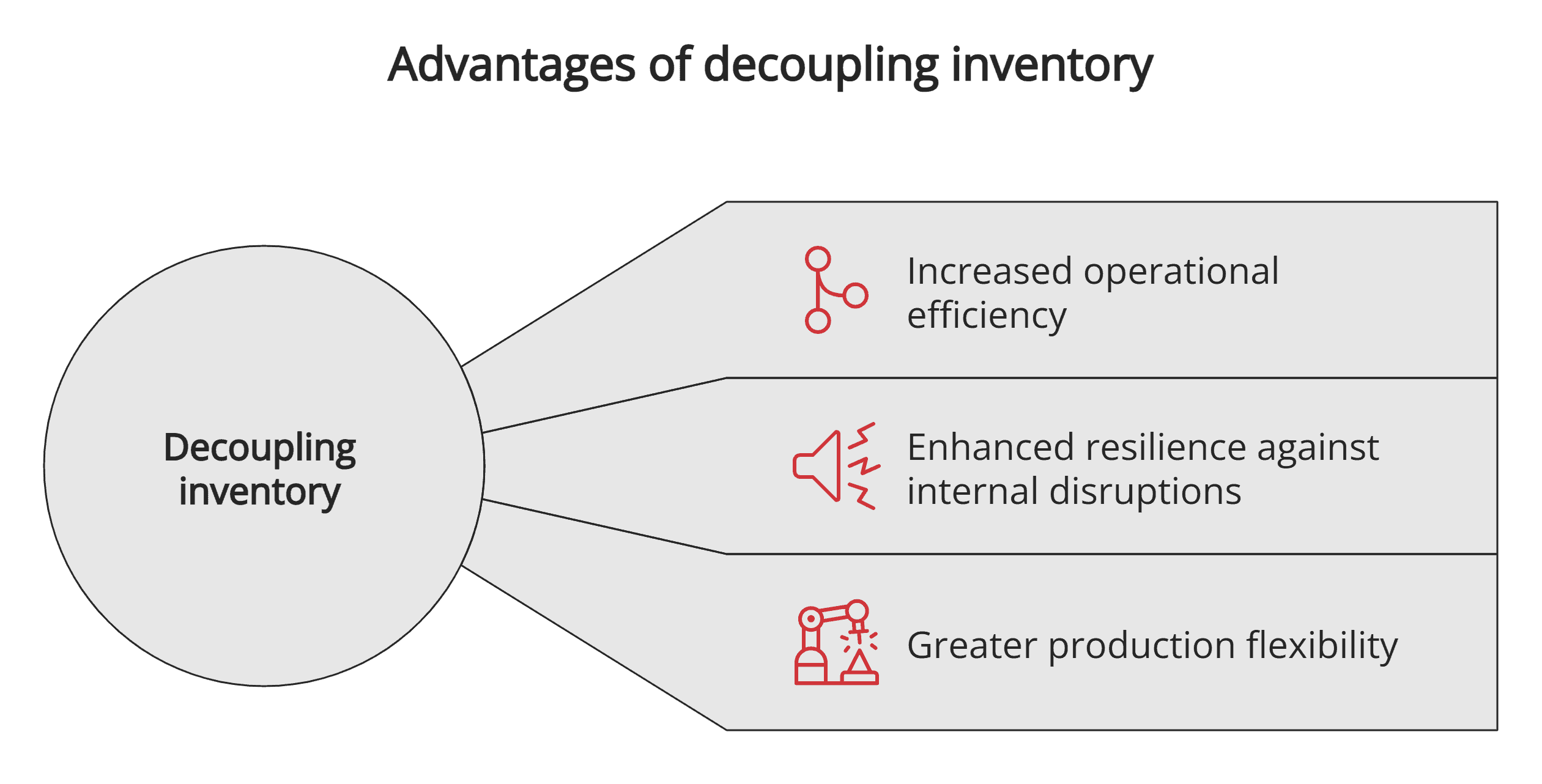 Advantages of decoupling inventory