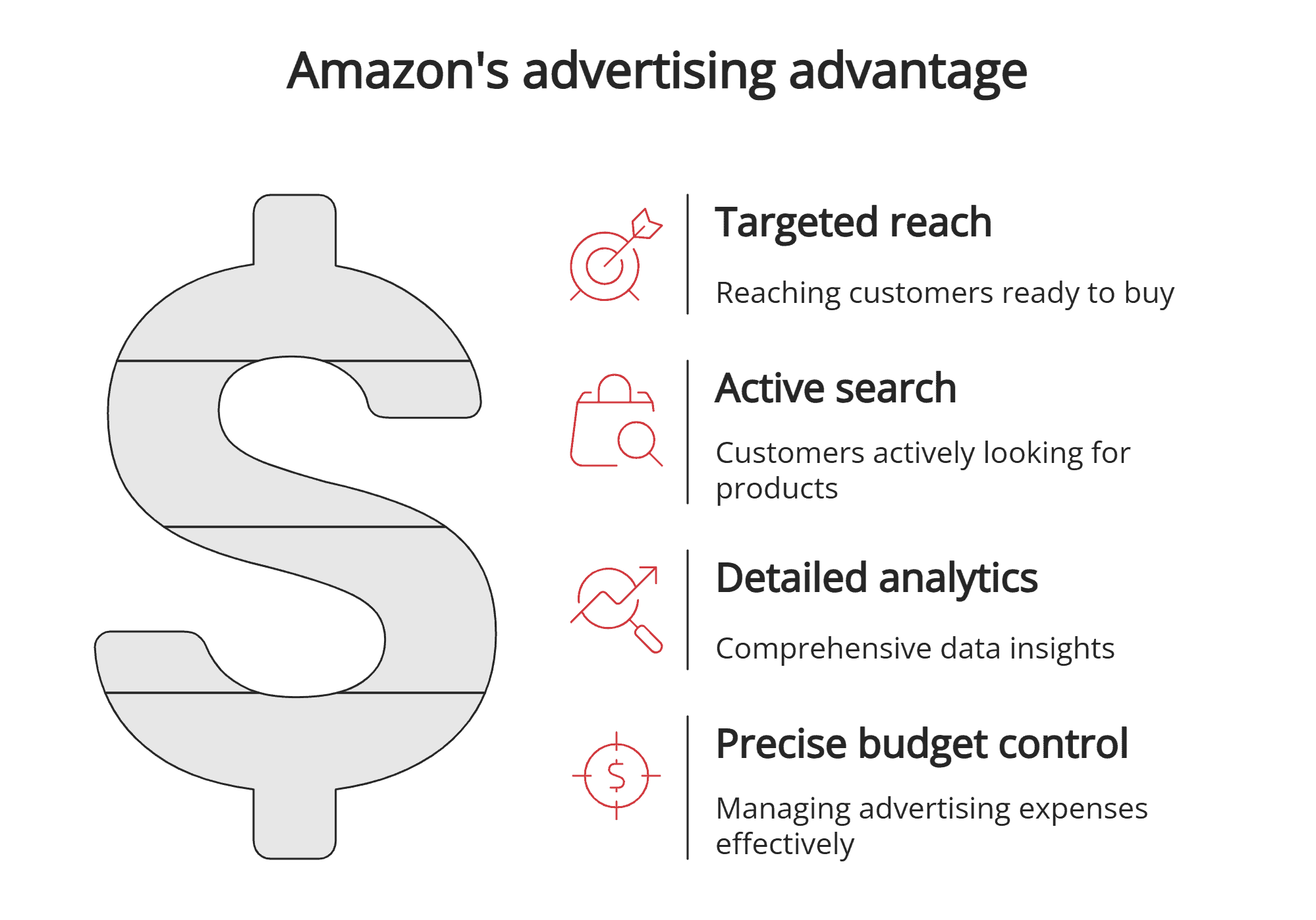 Advertising advantage with Amazon