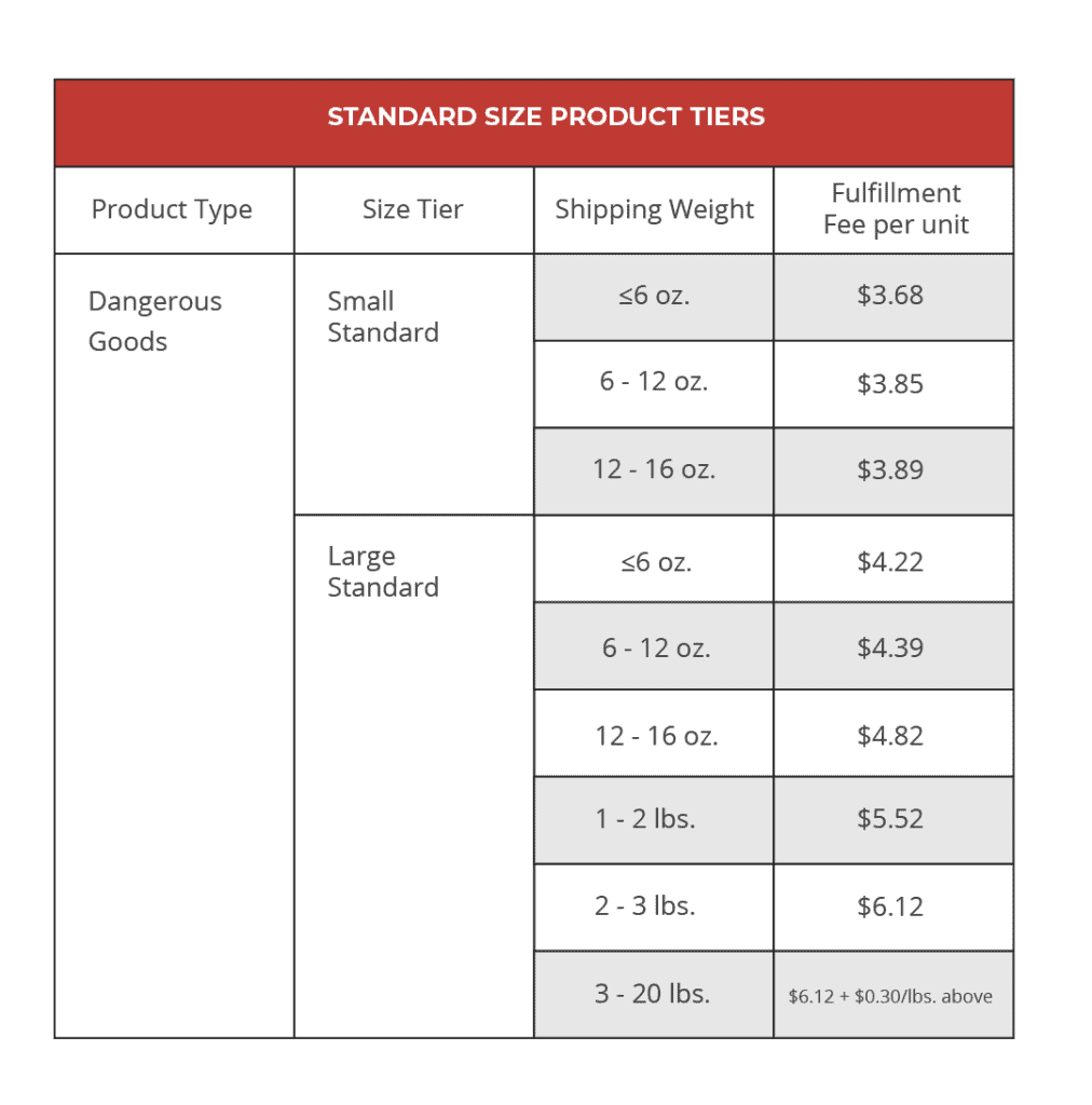 Amazon Pick and Pack Fee Explained Red Stag Fulfillment
