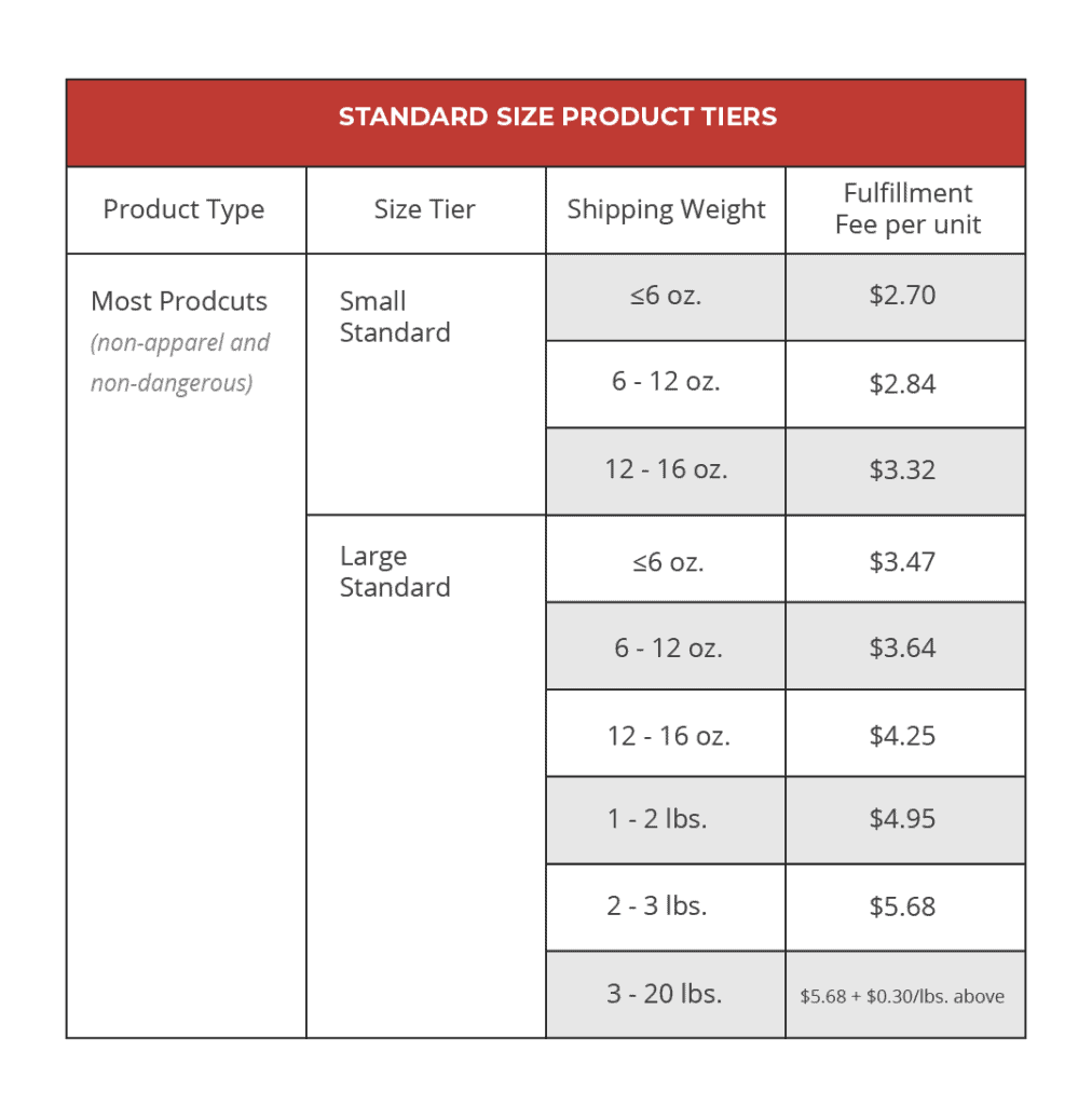 Amazon Pick and Pack Fee Explained Red Stag Fulfillment