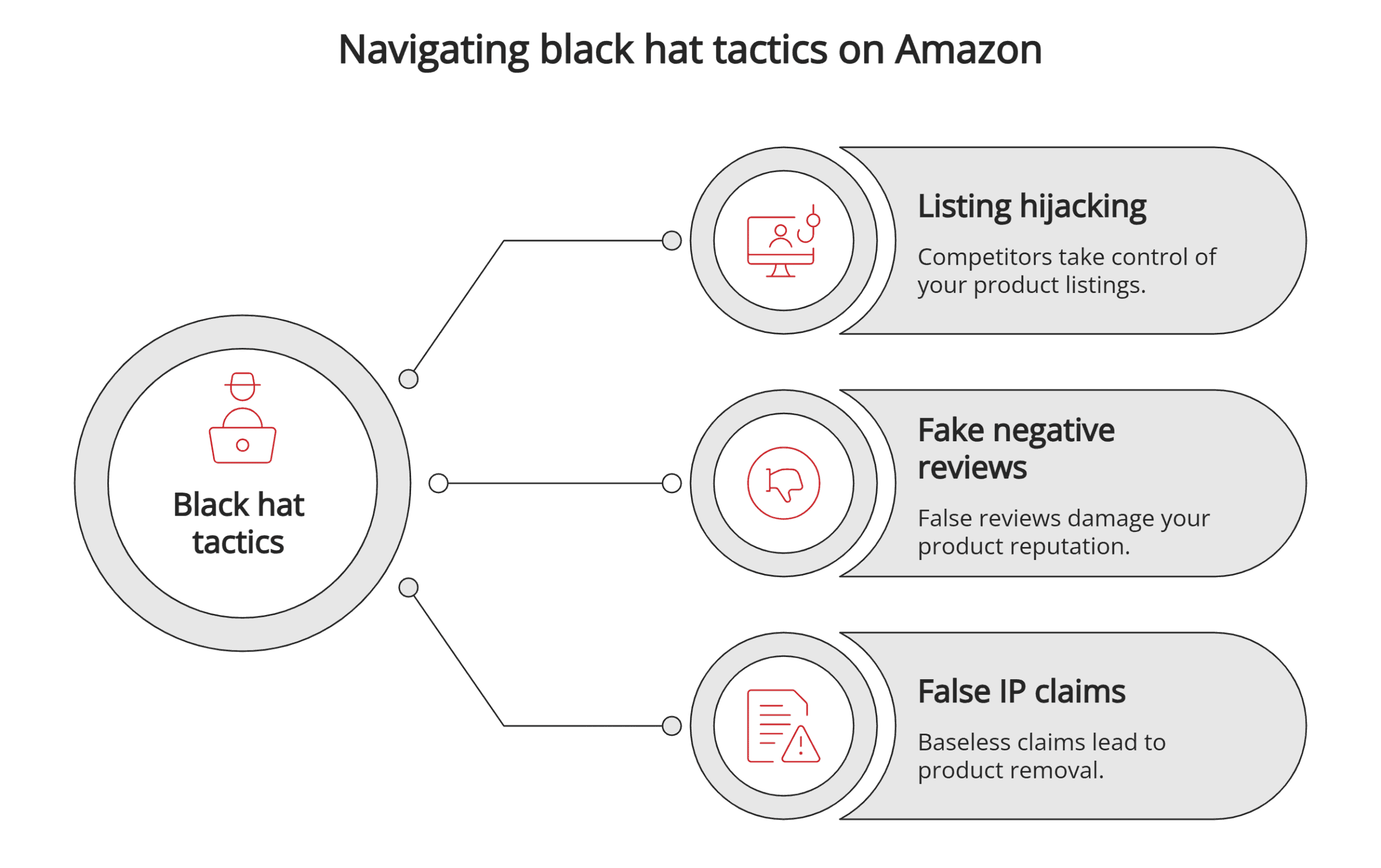 Amazon black hat tactics
