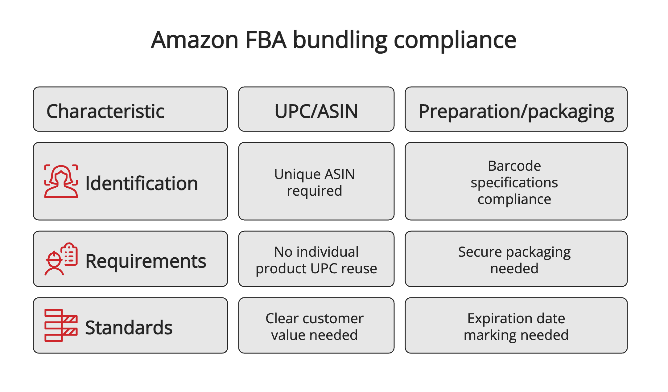 Amazon bundling compliance
