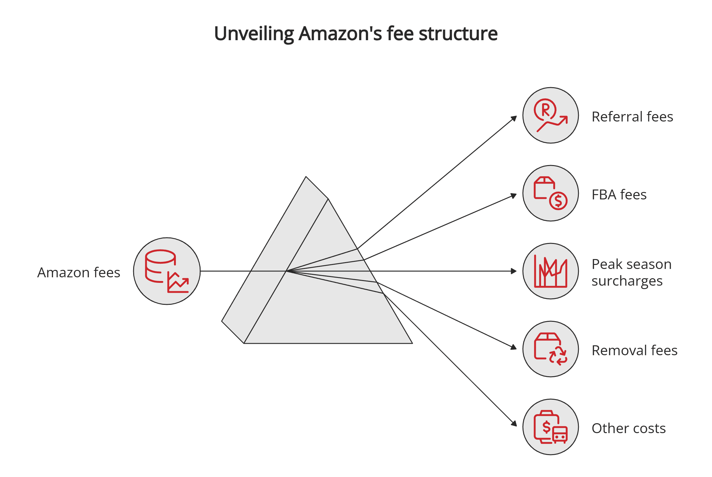 Amazon's fee structure