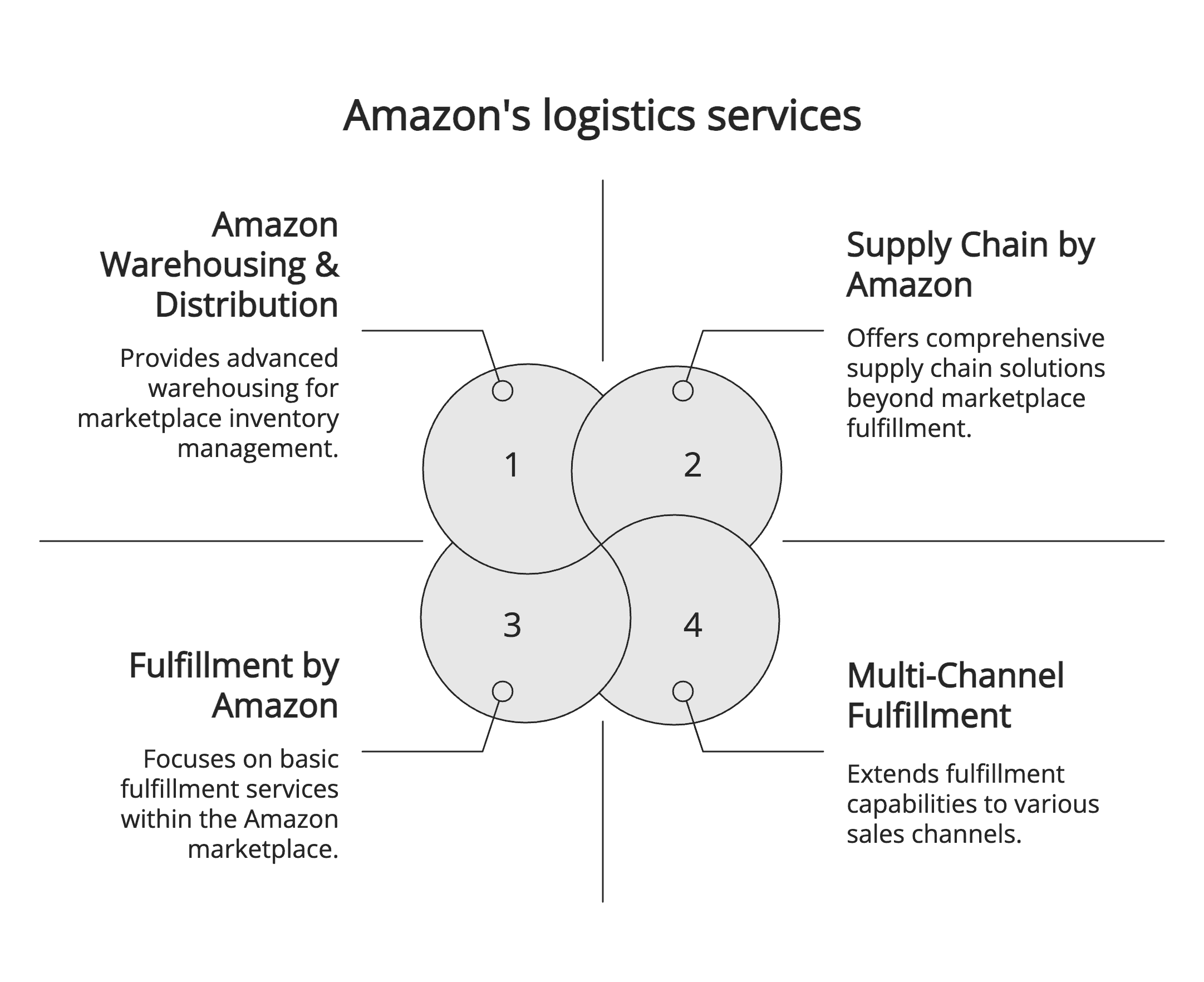 Amazon's logistics services Amazon's logistics services