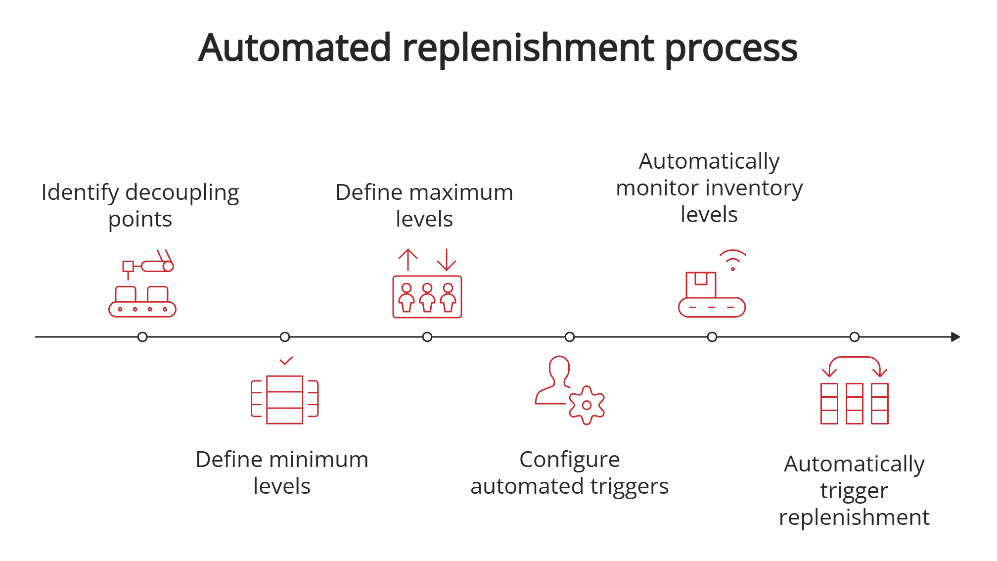 Automated replenishment process
