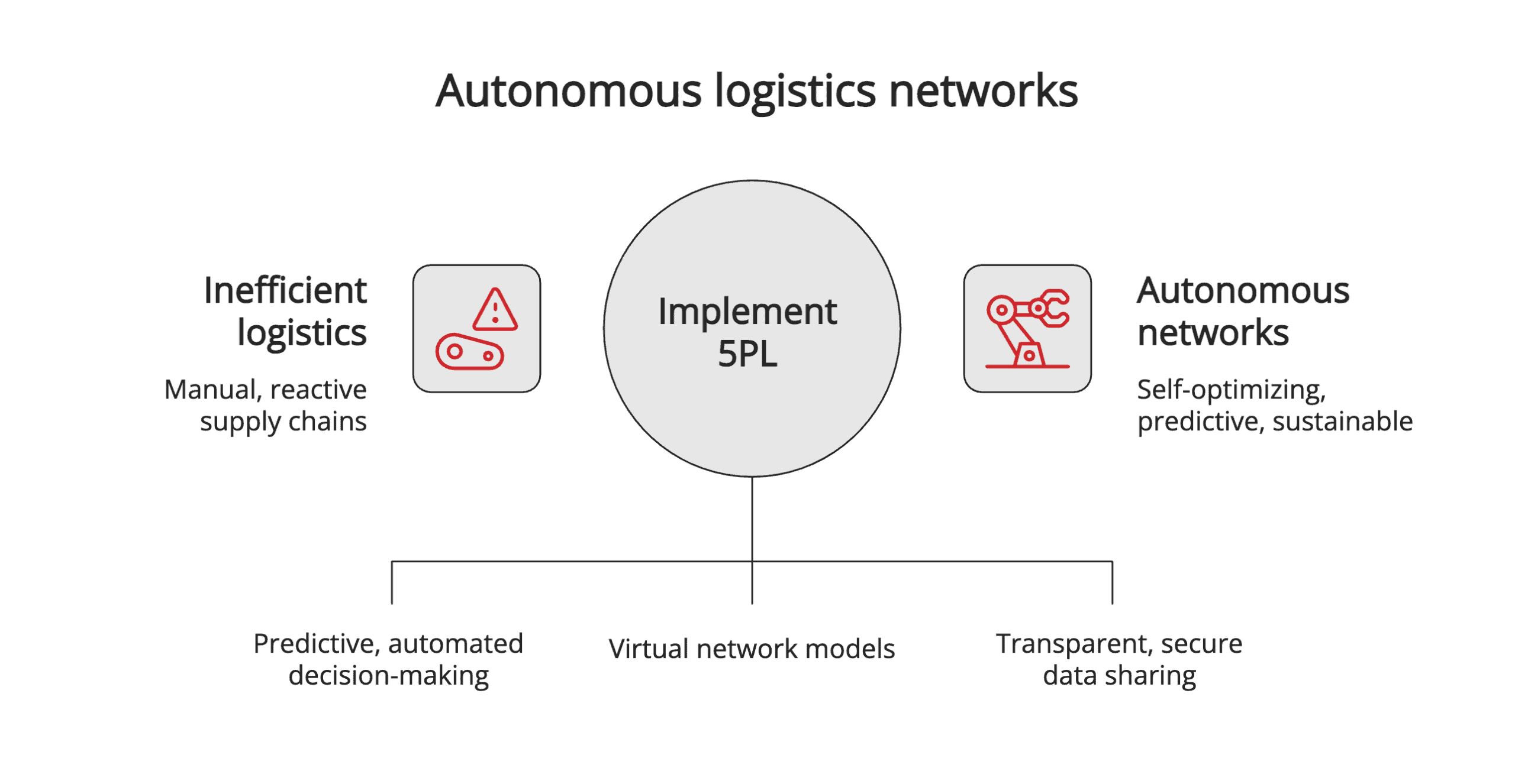 Autonomous logistics networks