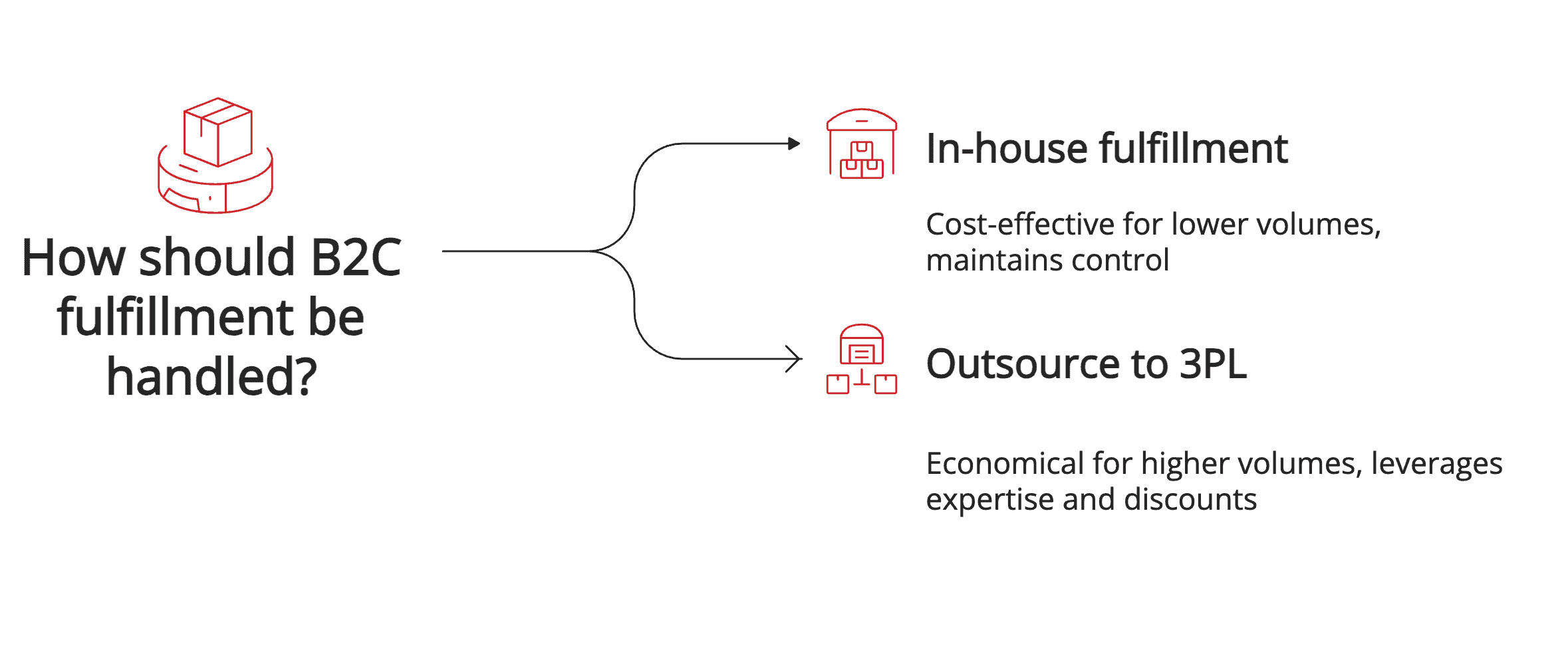 B2C fulfillment choice