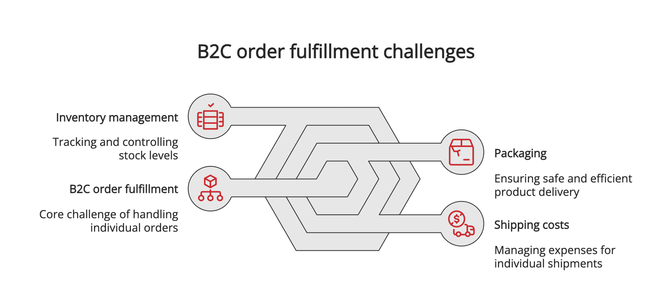 B2C order fulfillment challenges