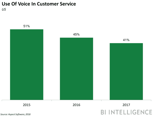 Complaints are moving from phone to automated customer service software 