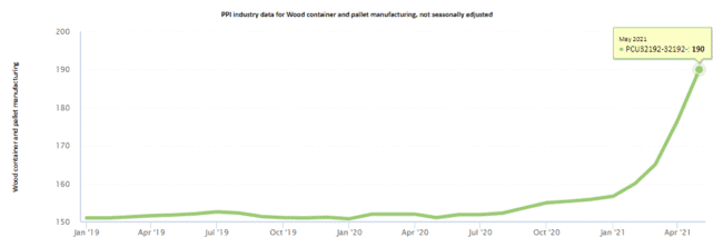 pallet pricing according to BLS data