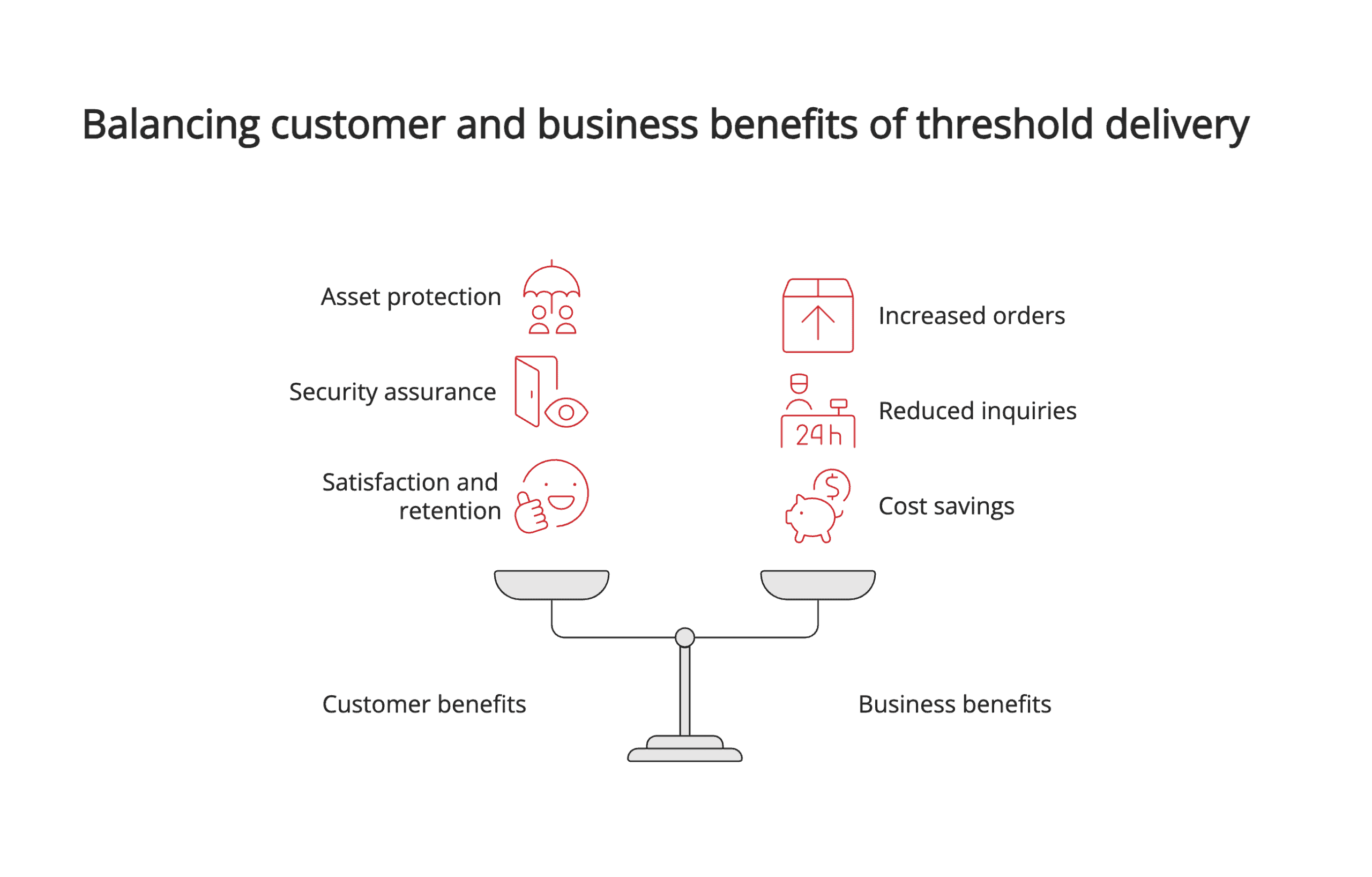 Balancing customer and business benefits of threshold delivery