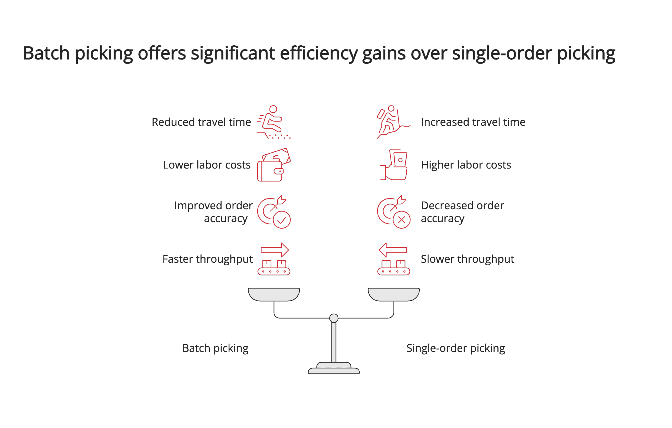 Batch picking vs single order picking