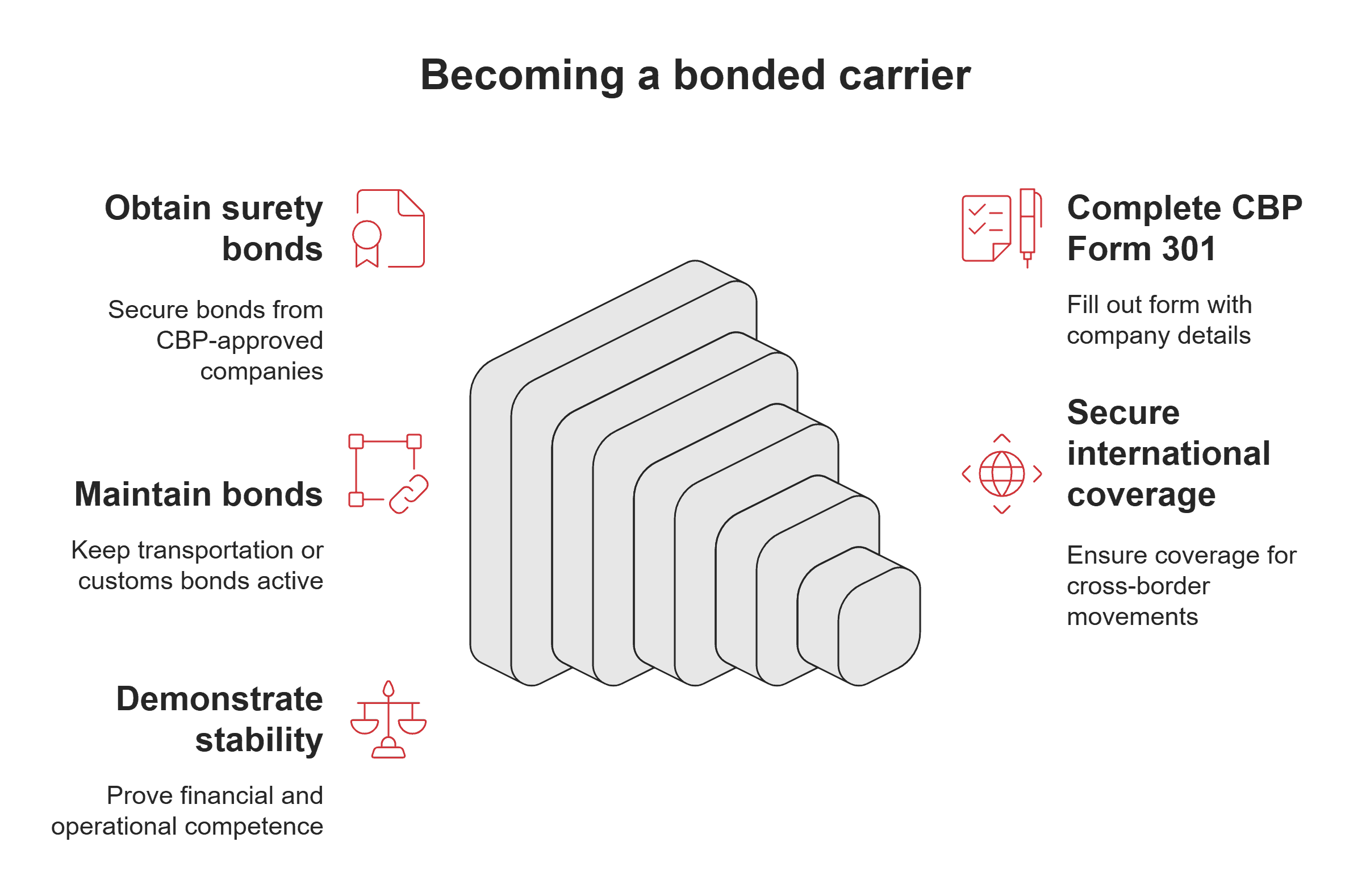 Becoming a bonded carrier steps