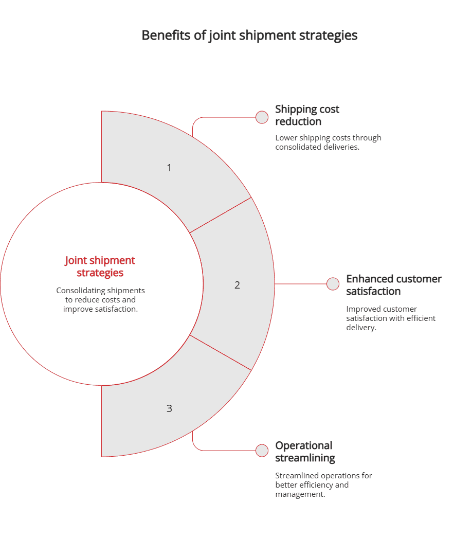 Benefits of joint shipment strategies Benefits of joint shipment strategies
