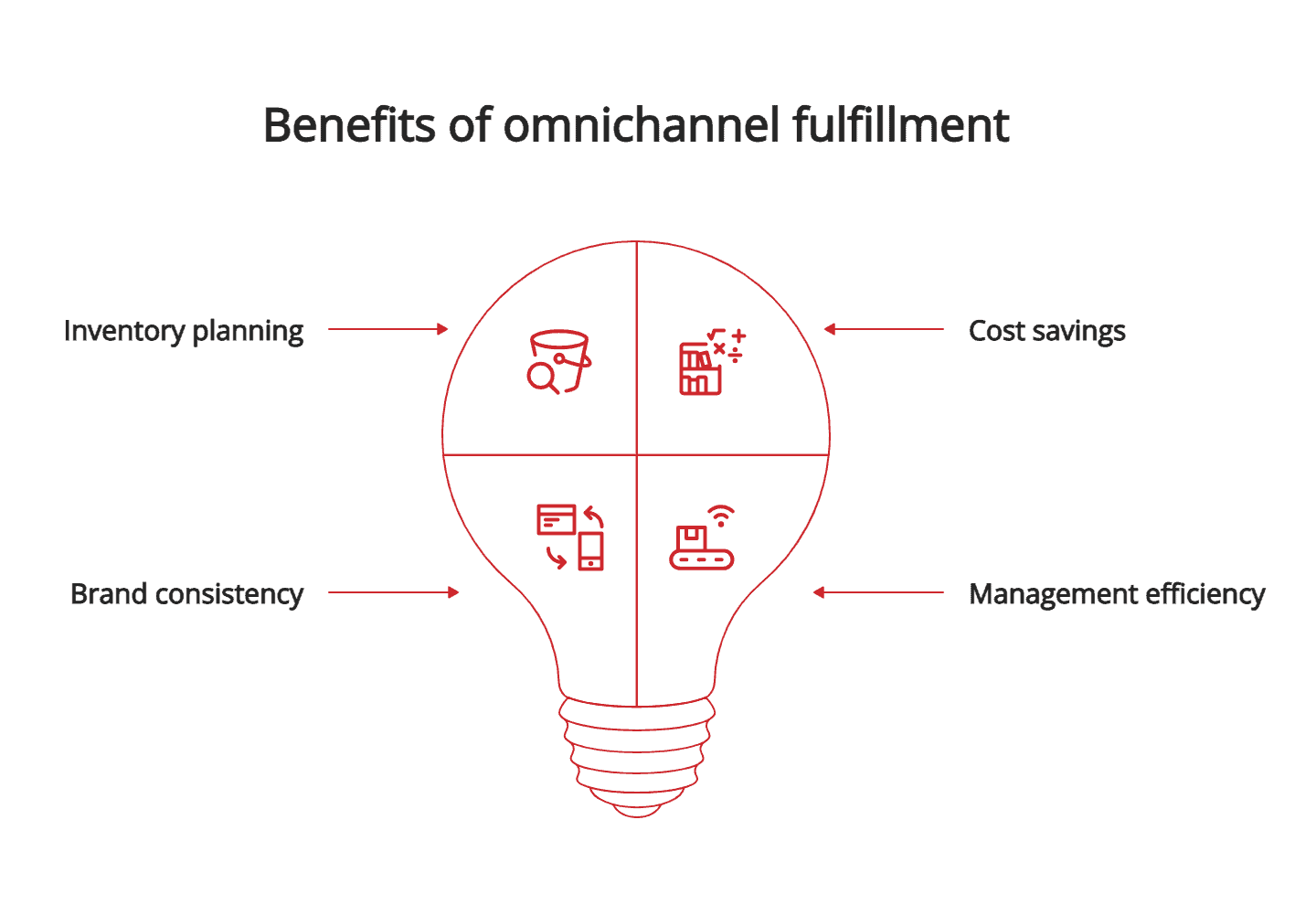 Benefits of omnichannel fulfillment