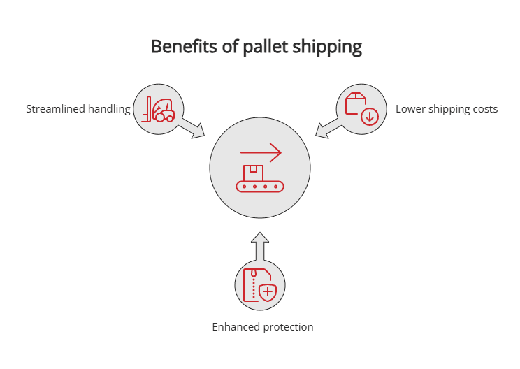 Benefits of pallet shipping