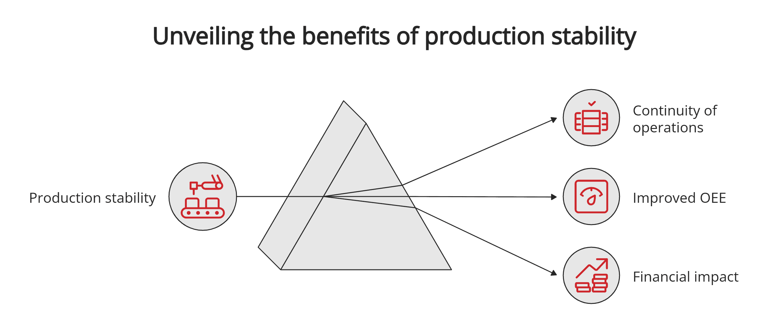 Benefits of production stability