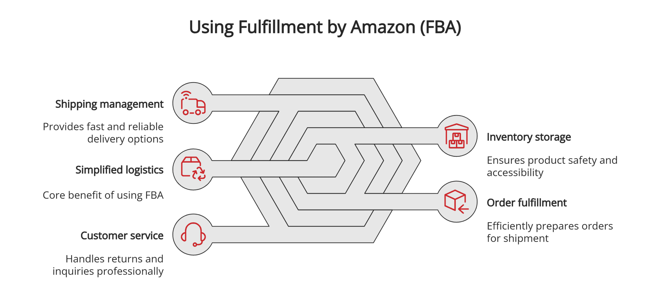Benefits of using FBA