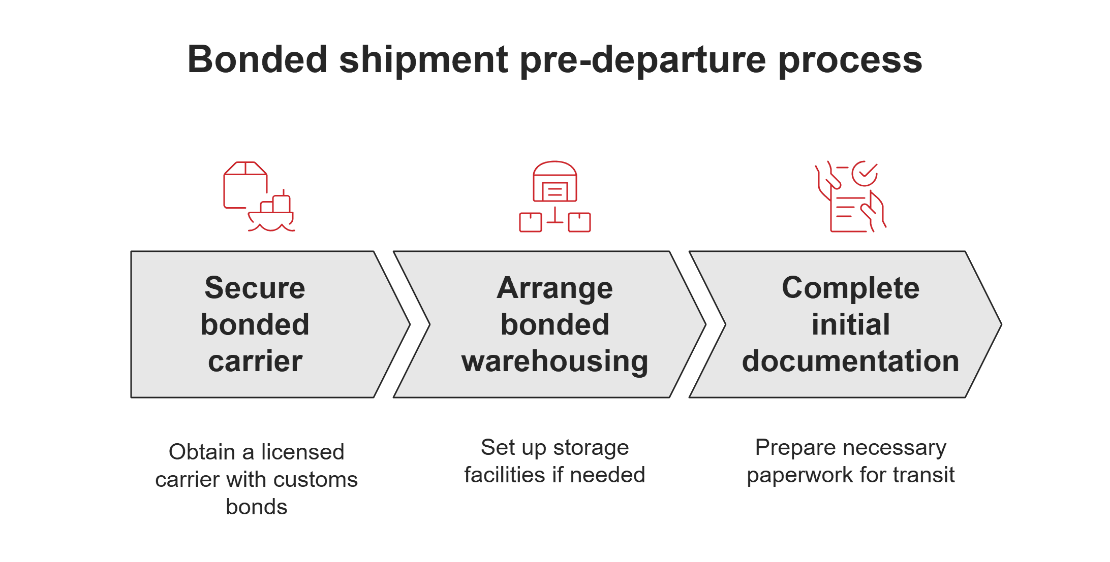 Bonded shipment pre-departure requirements