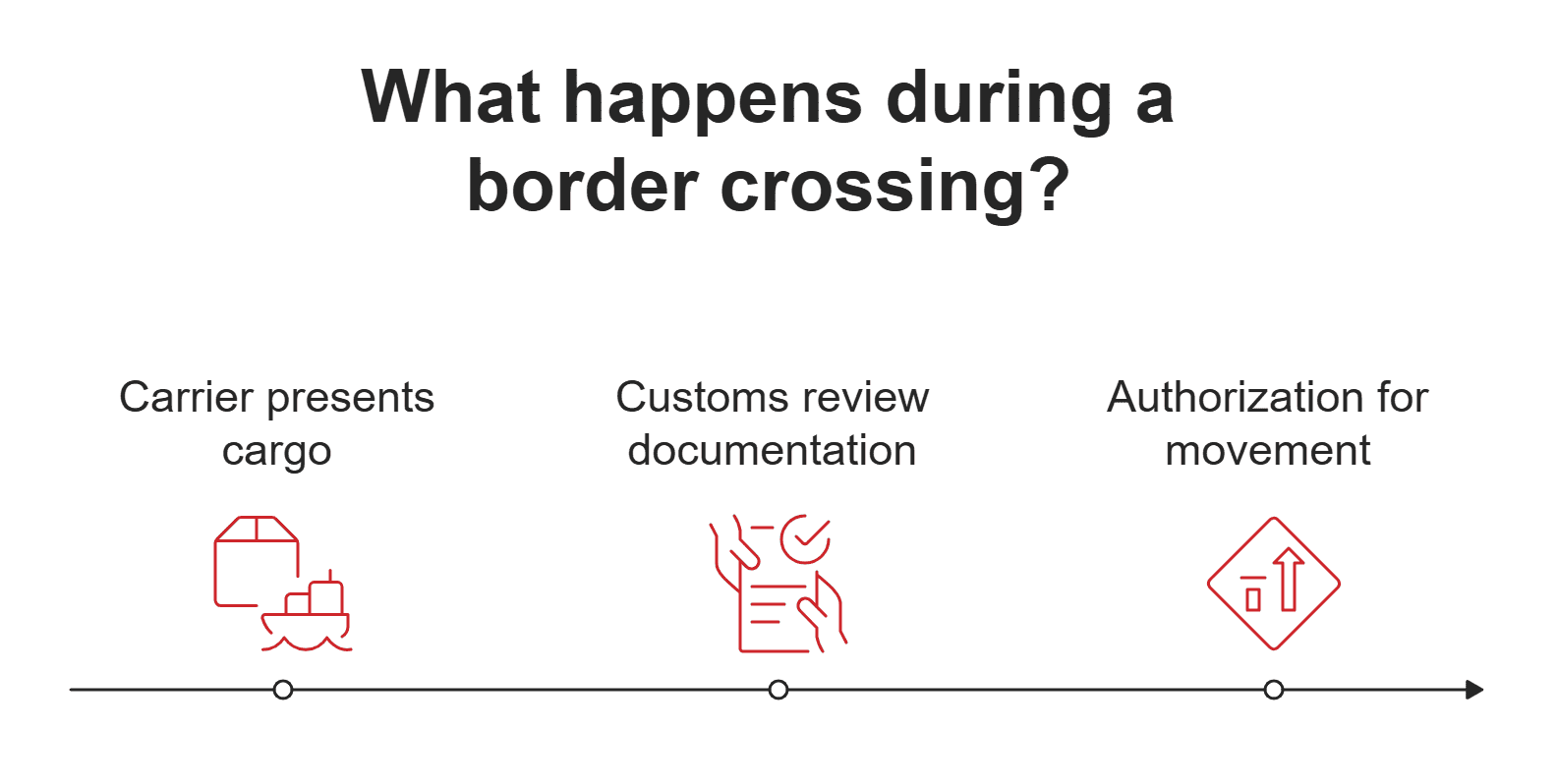 Border crossing steps