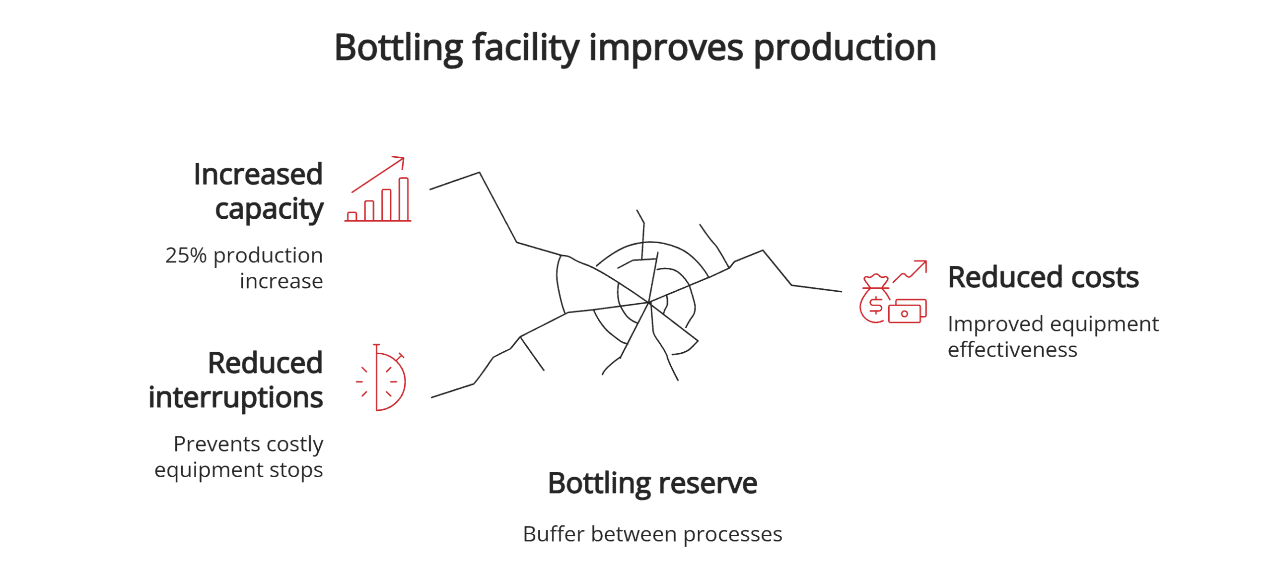 Bottling reserve benefits