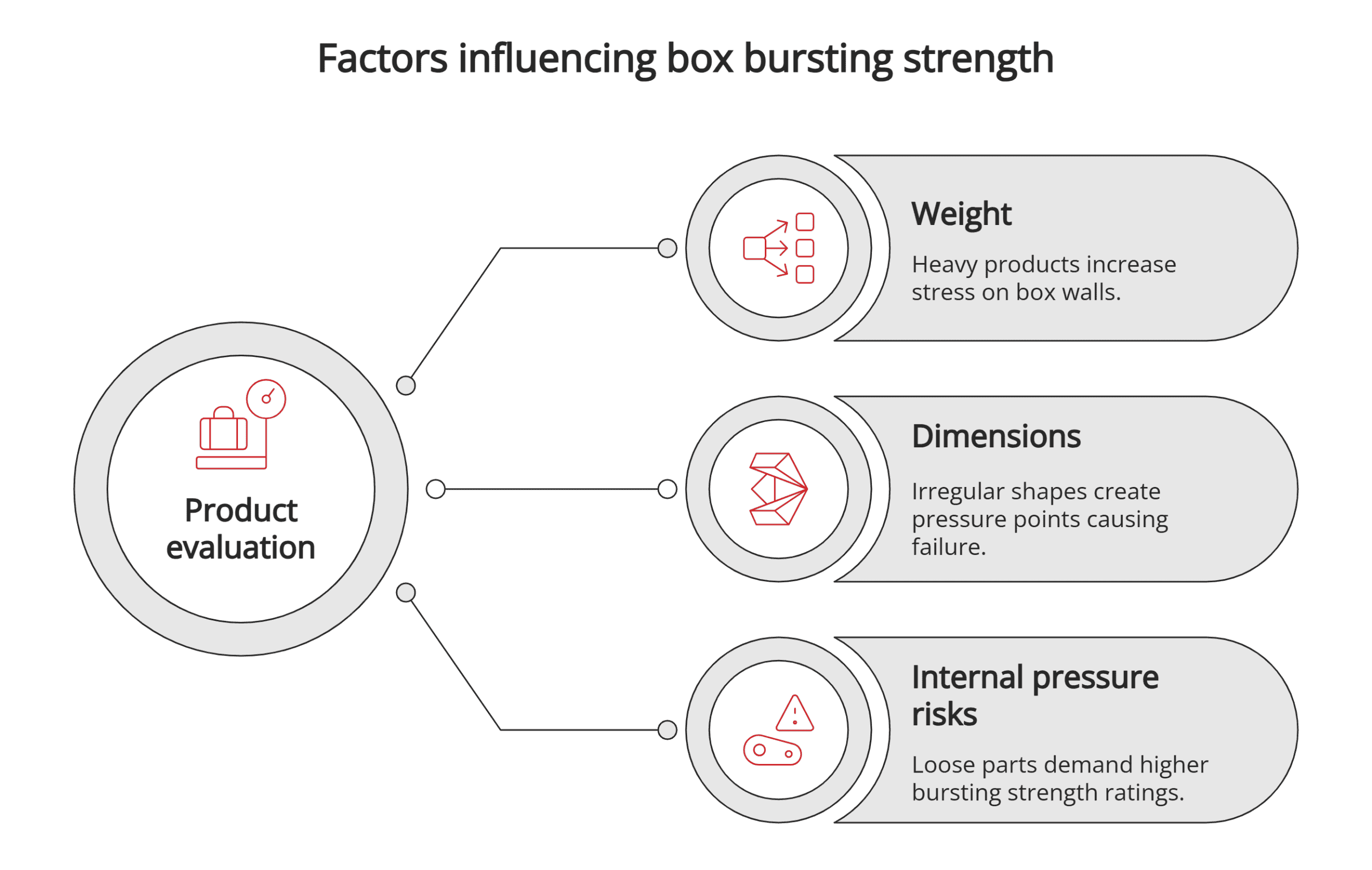 Box bursting strength factors Box bursting strength factors