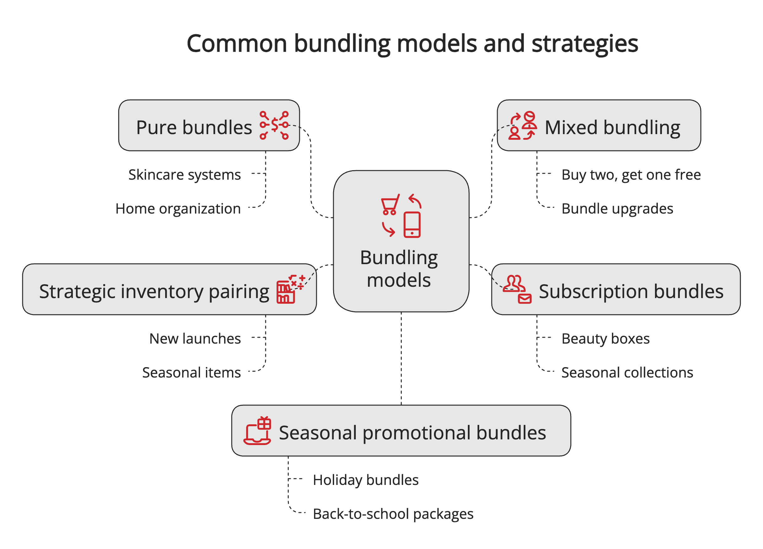 Bundling models