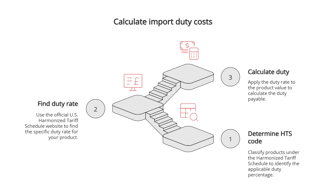 Calculate import duty costs