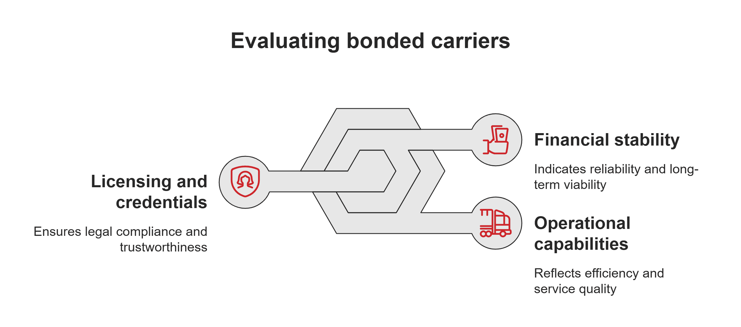 Carrier evaluation criteria