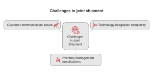Joint Shipment Meaning & Guide: Definition, Benefits, vs Split Shipping