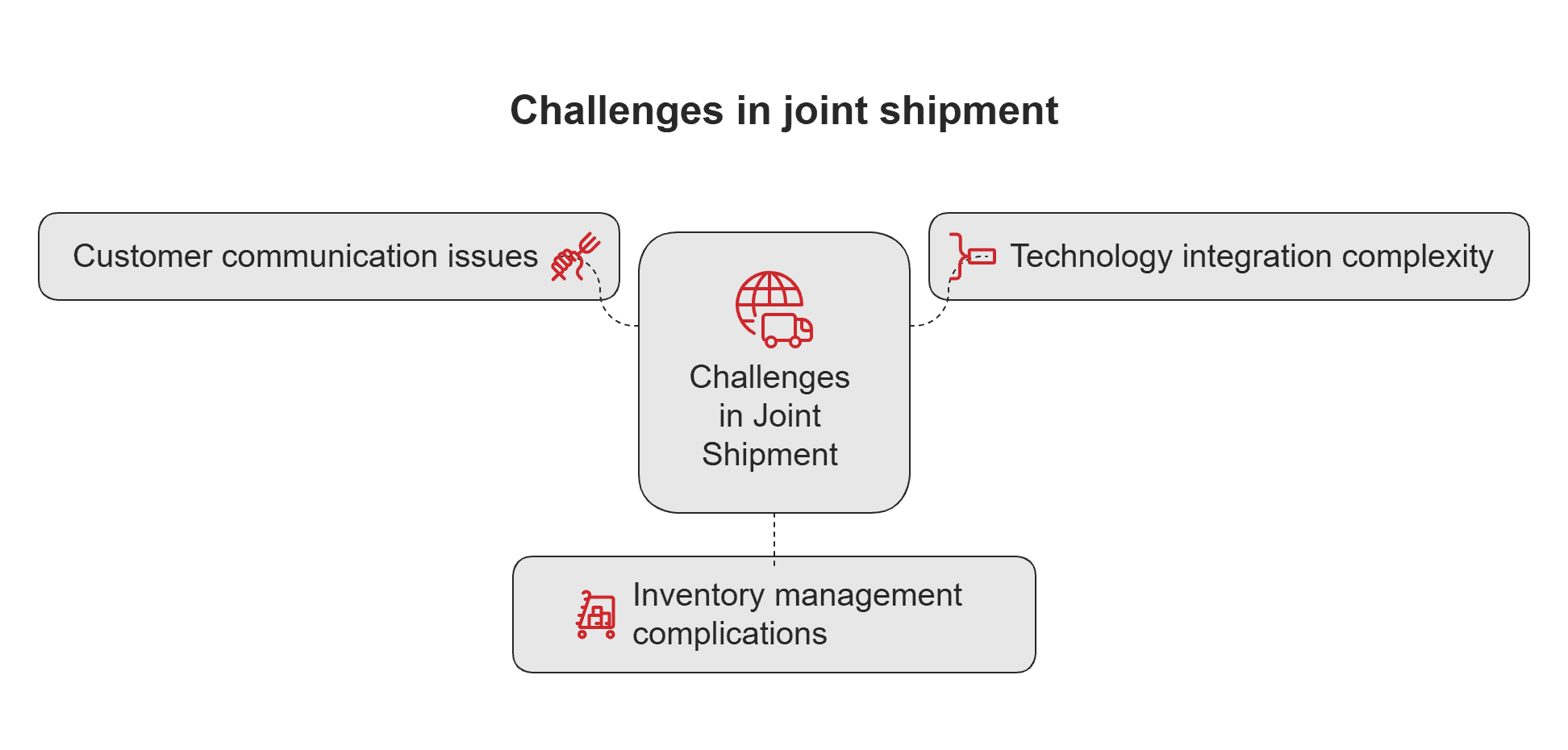Challenges in joint shipment Challenges in joint shipment