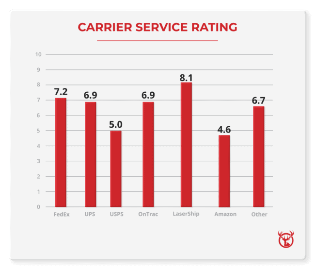 national and regional carrier service ratings