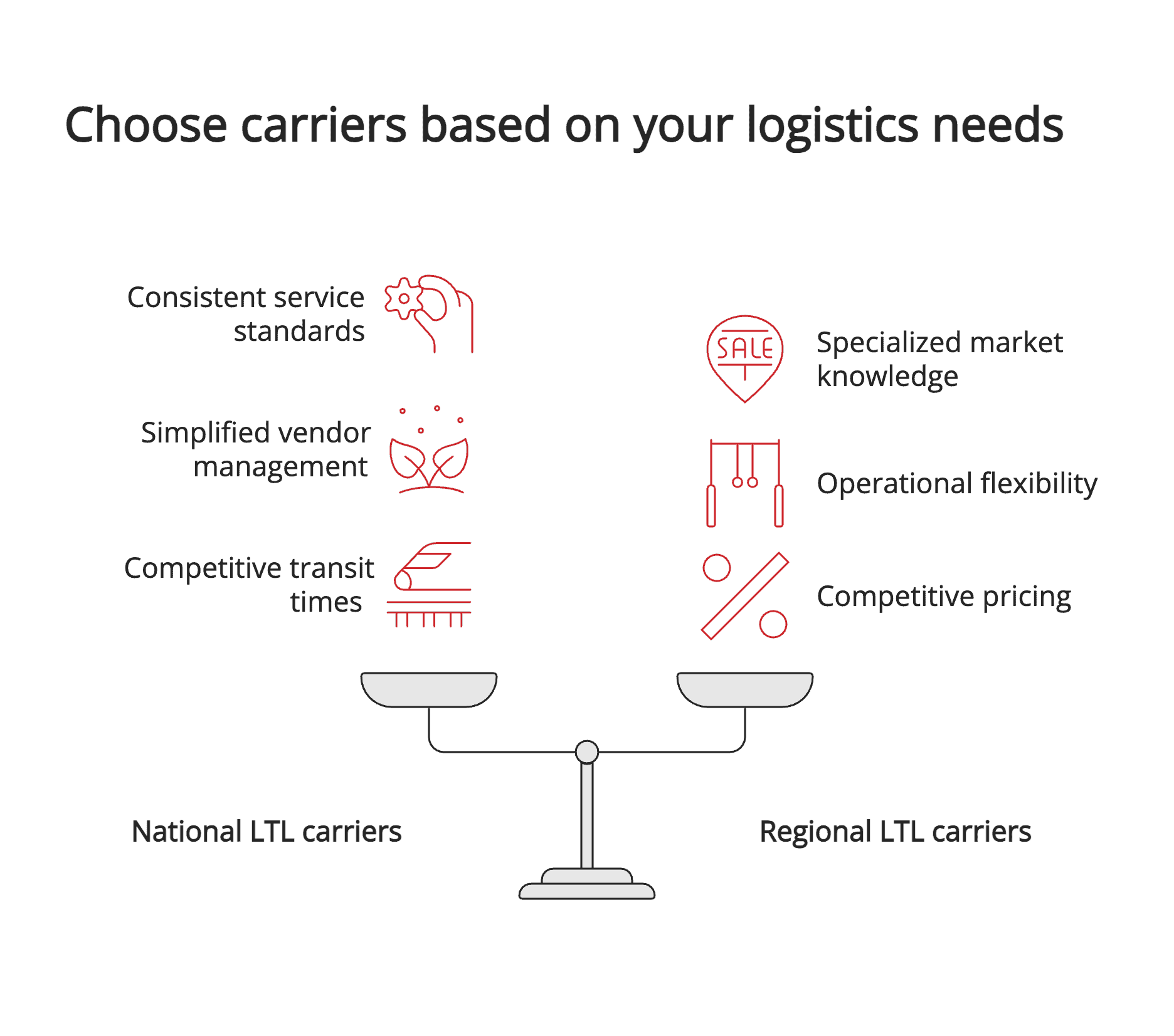 Choose carriers based on your logistics needs