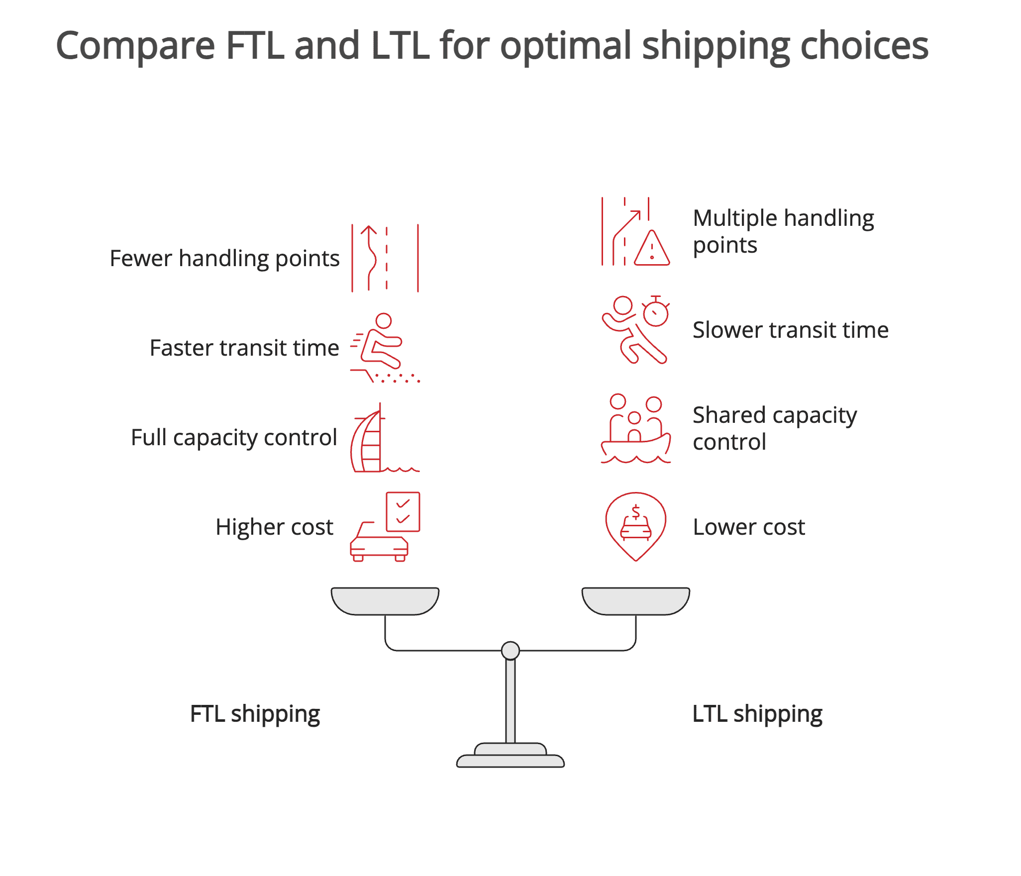 Compare FTL and LTL for optimal shipping choices Compare FTL and LTL for optimal shipping choices