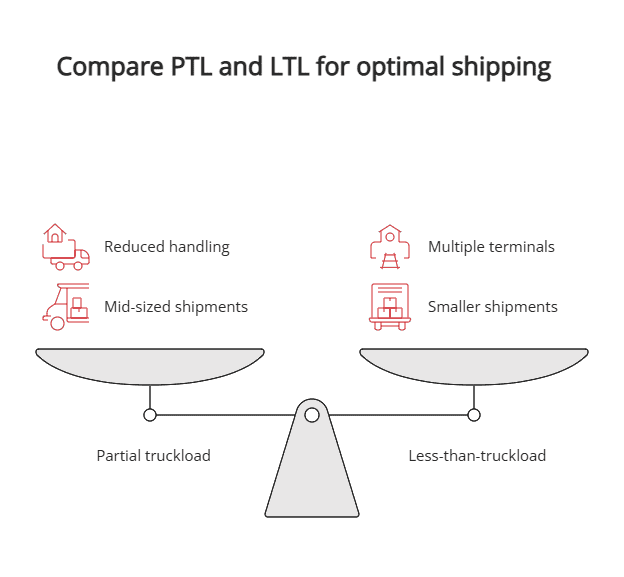 Compare PTL and LTL for optimal shipping Compare PTL and LTL for optimal shipping