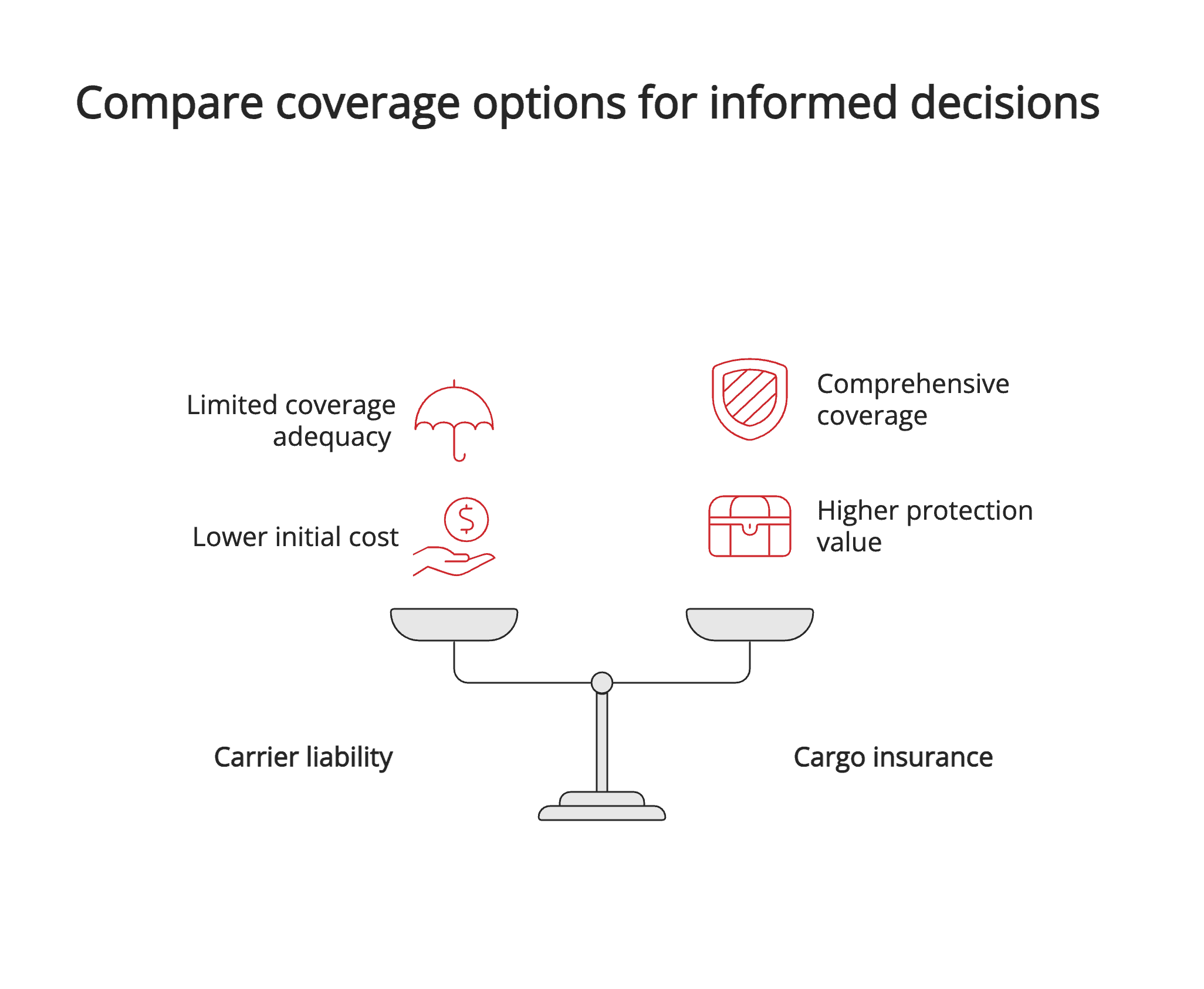 Compare coverage options for informed decisions