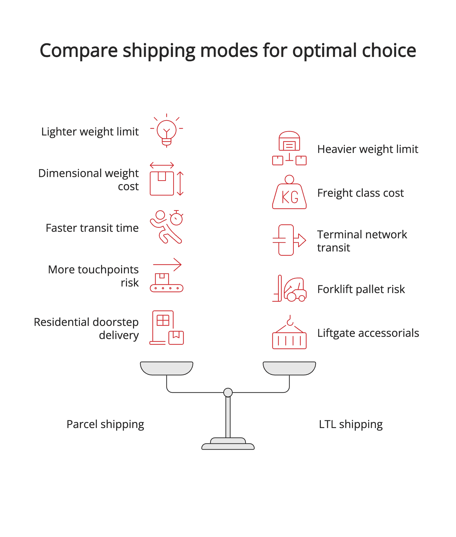 Compare shipping modes for optimal choice