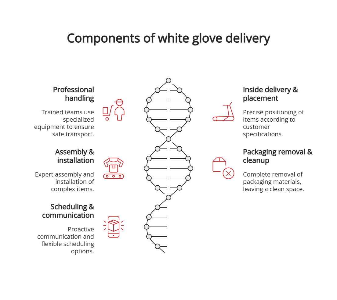 Components of white glove delivery Components of white glove delivery